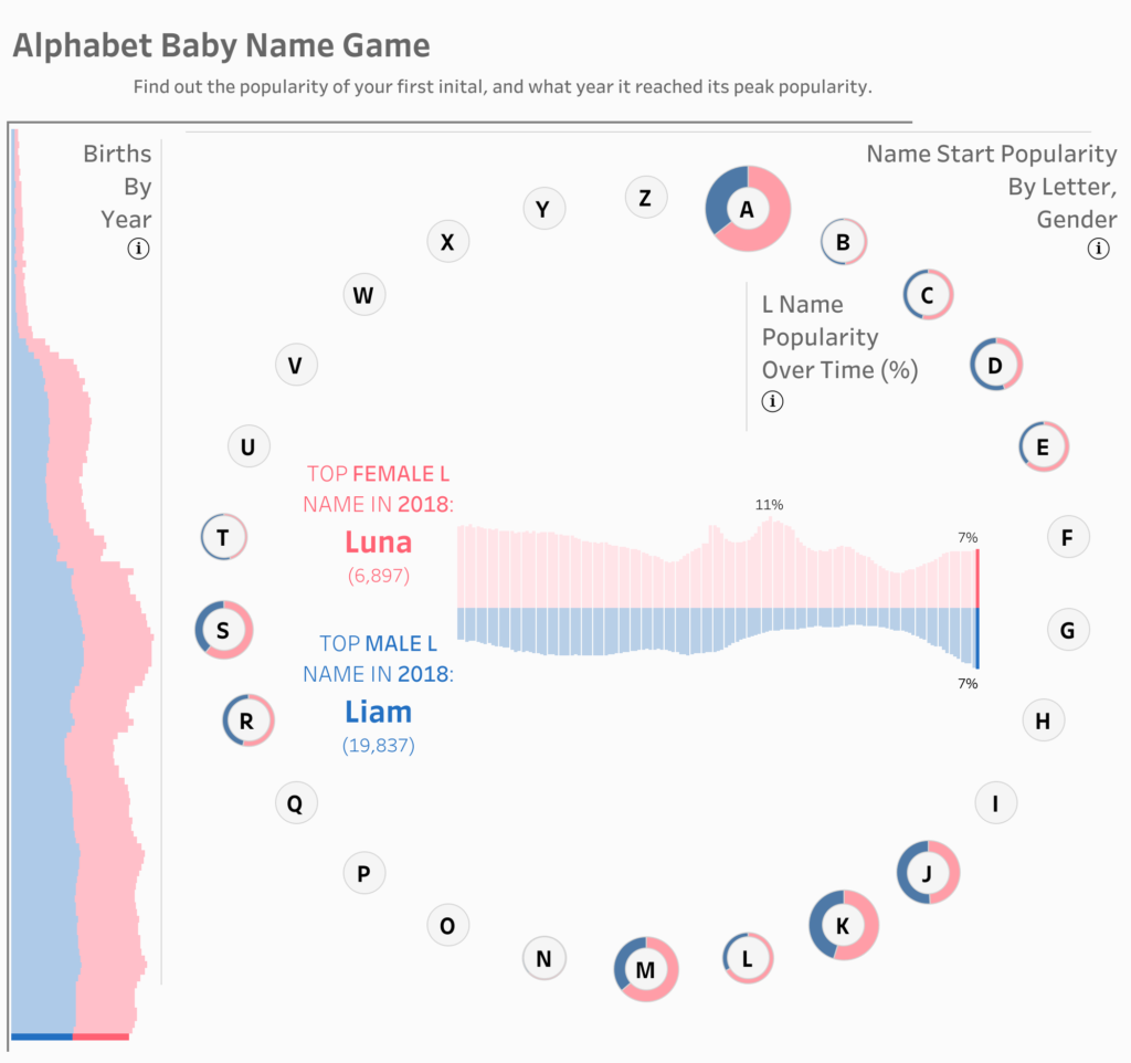 Dataset Deep Dive | US Baby Name Popularity - HipsterVizNinja